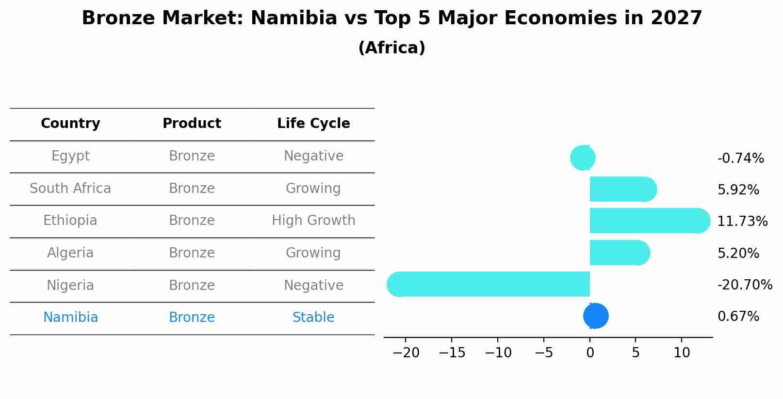 Bronze Market: Namibia vs Top 5 Major Economies in 2027 (Africa)