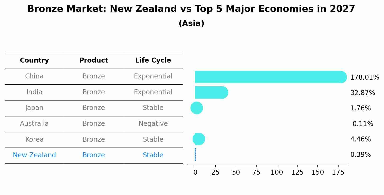 Bronze Market: New Zealand vs Top 5 Major Economies in 2027 (Asia)