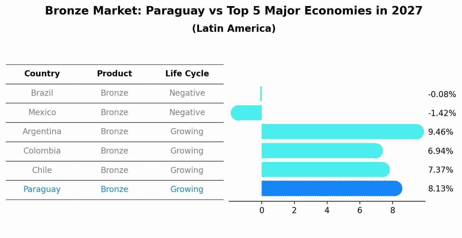 Bronze Market: Paraguay vs Top 5 Major Economies in 2027 (Latin America)