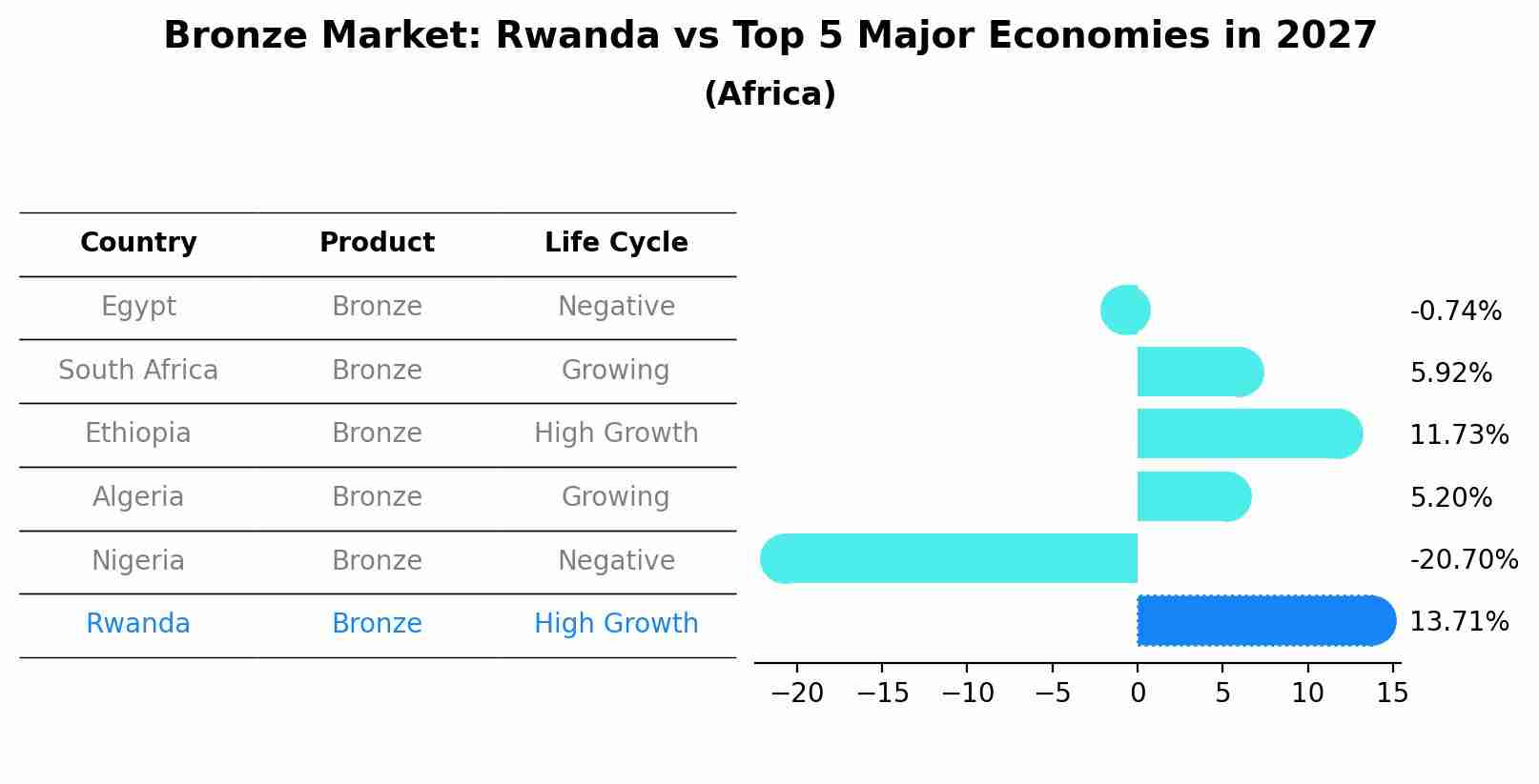 Bronze Market: Rwanda vs Top 5 Major Economies in 2027 (Africa)