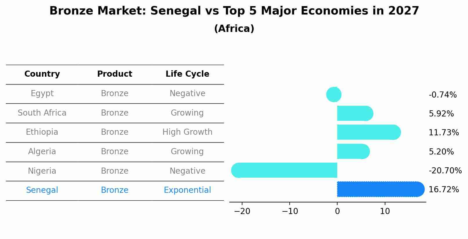 Bronze Market: Senegal vs Top 5 Major Economies in 2027 (Africa)