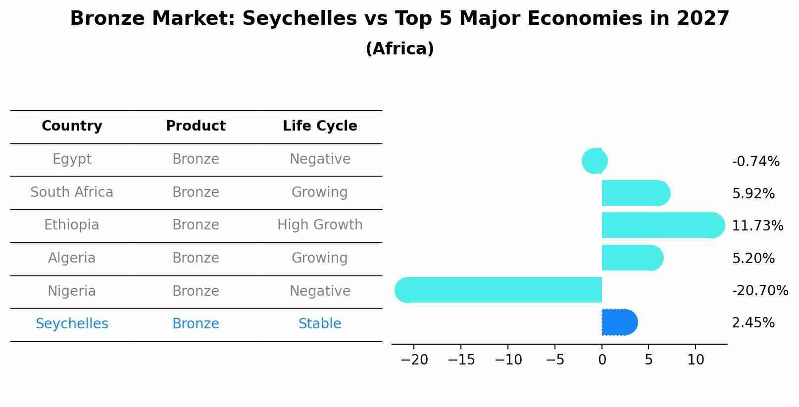 Bronze Market: Seychelles vs Top 5 Major Economies in 2027 (Africa)