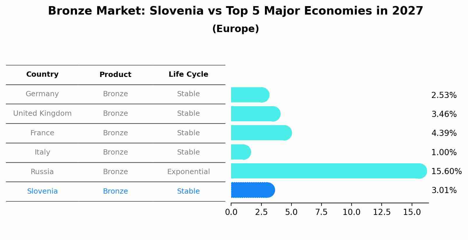 Bronze Market: Slovenia vs Top 5 Major Economies in 2027 (Europe)