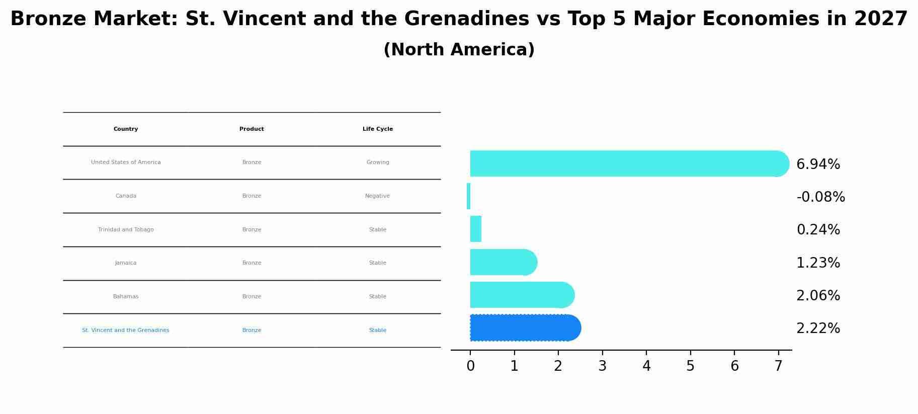 Bronze Market: St. Vincent and the Grenadines vs Top 5 Major Economies in 2027 (North America)