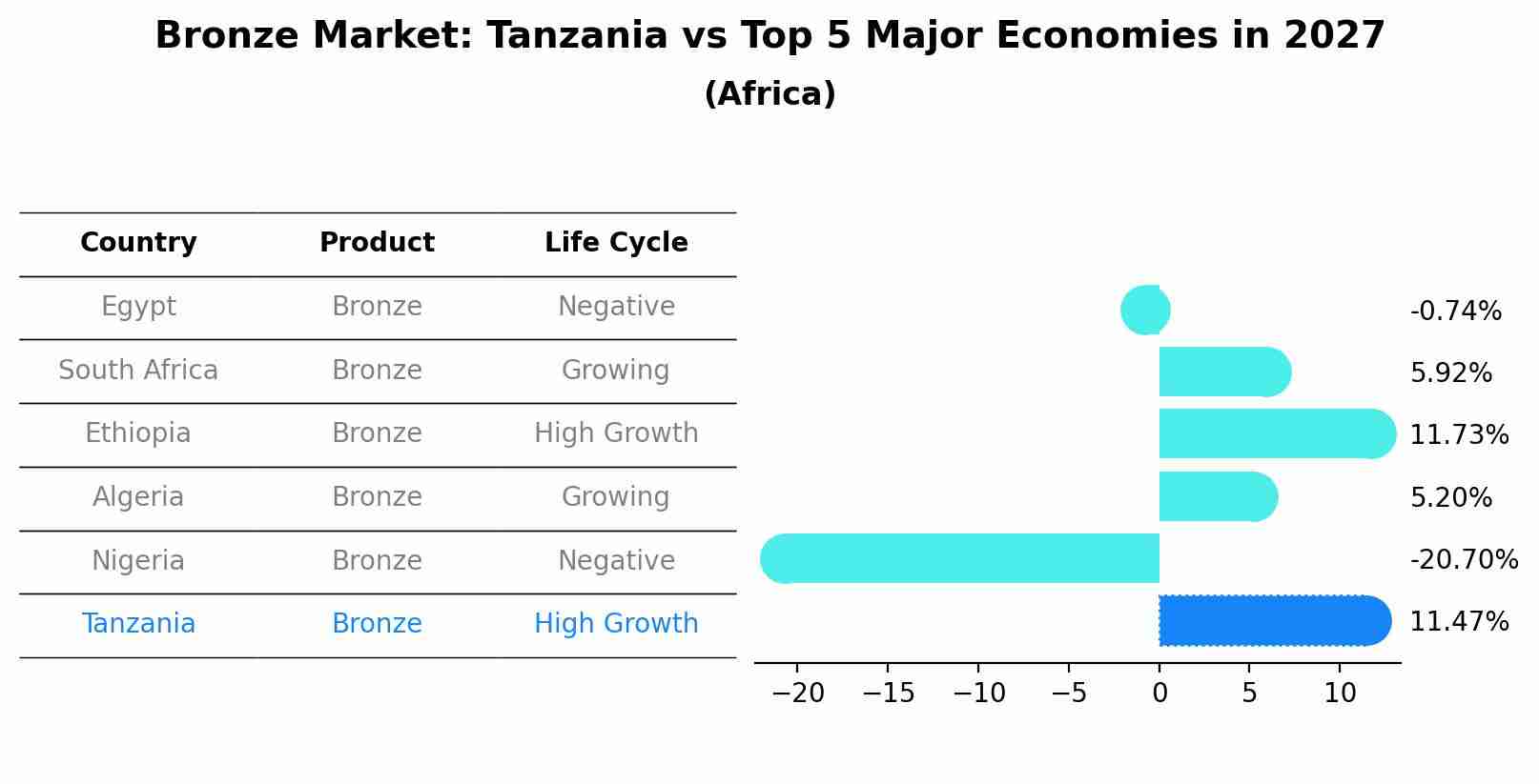 Bronze Market: Tanzania vs Top 5 Major Economies in 2027 (Africa)