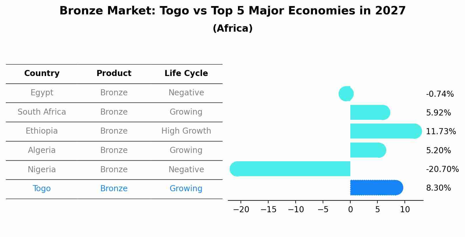Bronze Market: Togo vs Top 5 Major Economies in 2027 (Africa)