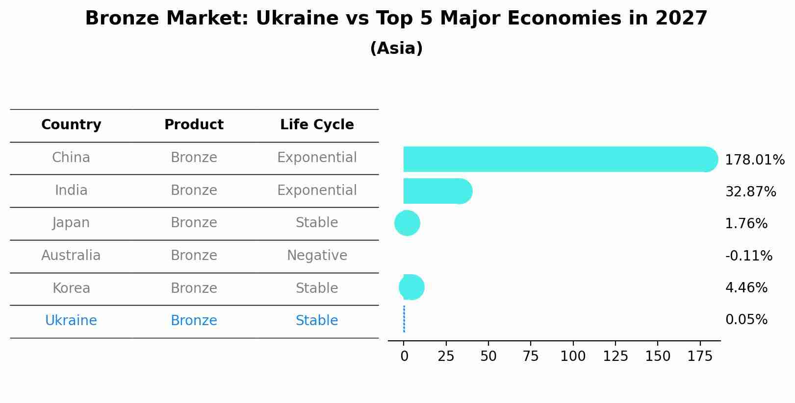 Bronze Market: Ukraine vs Top 5 Major Economies in 2027 (Asia)