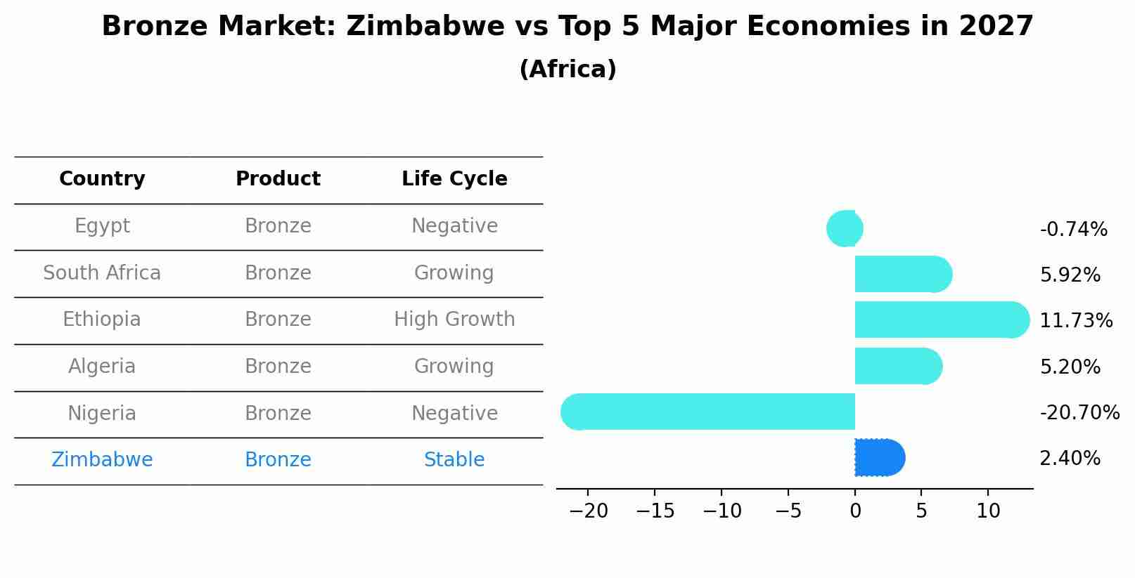 Bronze Market: Zimbabwe vs Top 5 Major Economies in 2027 (Africa)