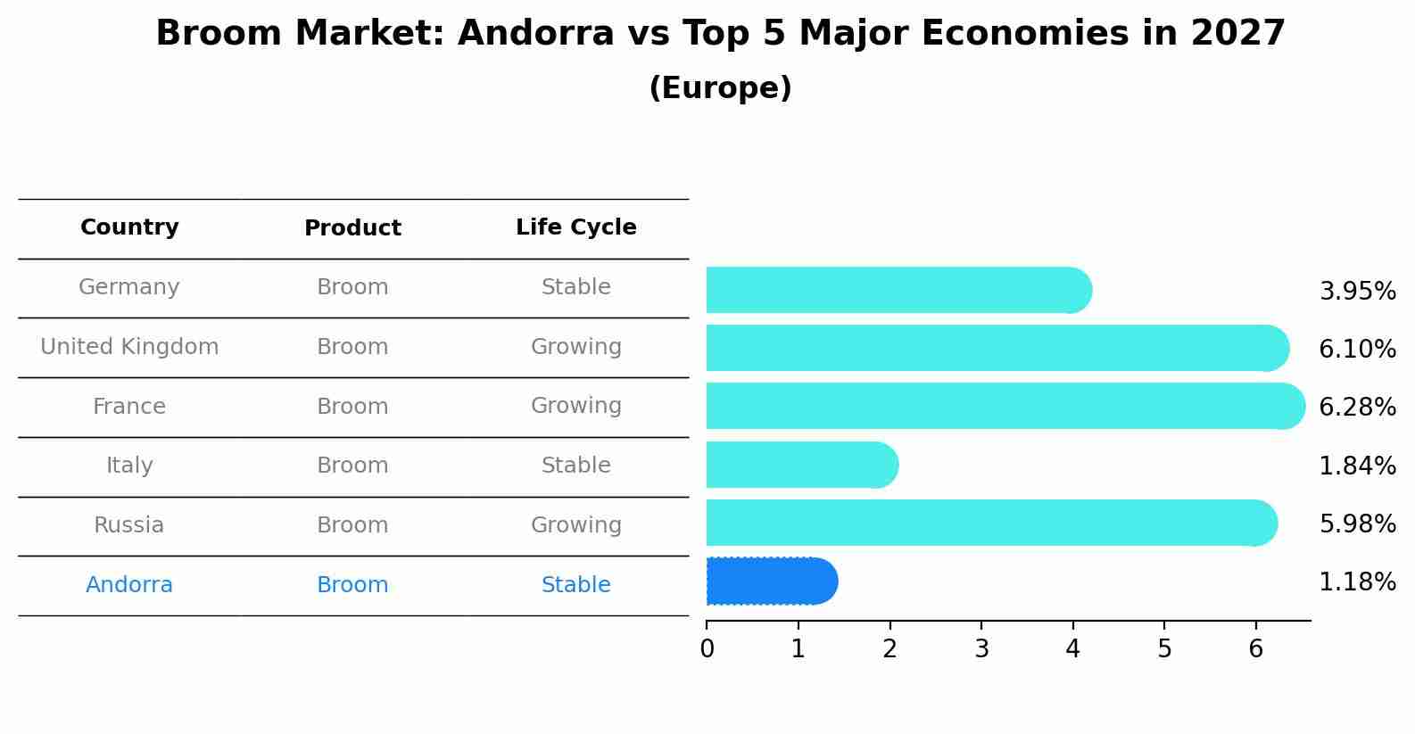 Broom Market: Andorra vs Top 5 Major Economies in 2027 (Europe)
