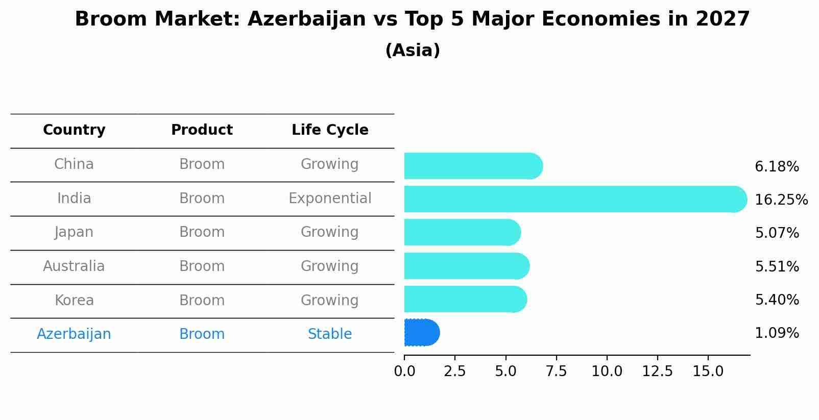 Broom Market: Azerbaijan vs Top 5 Major Economies in 2027 (Asia)