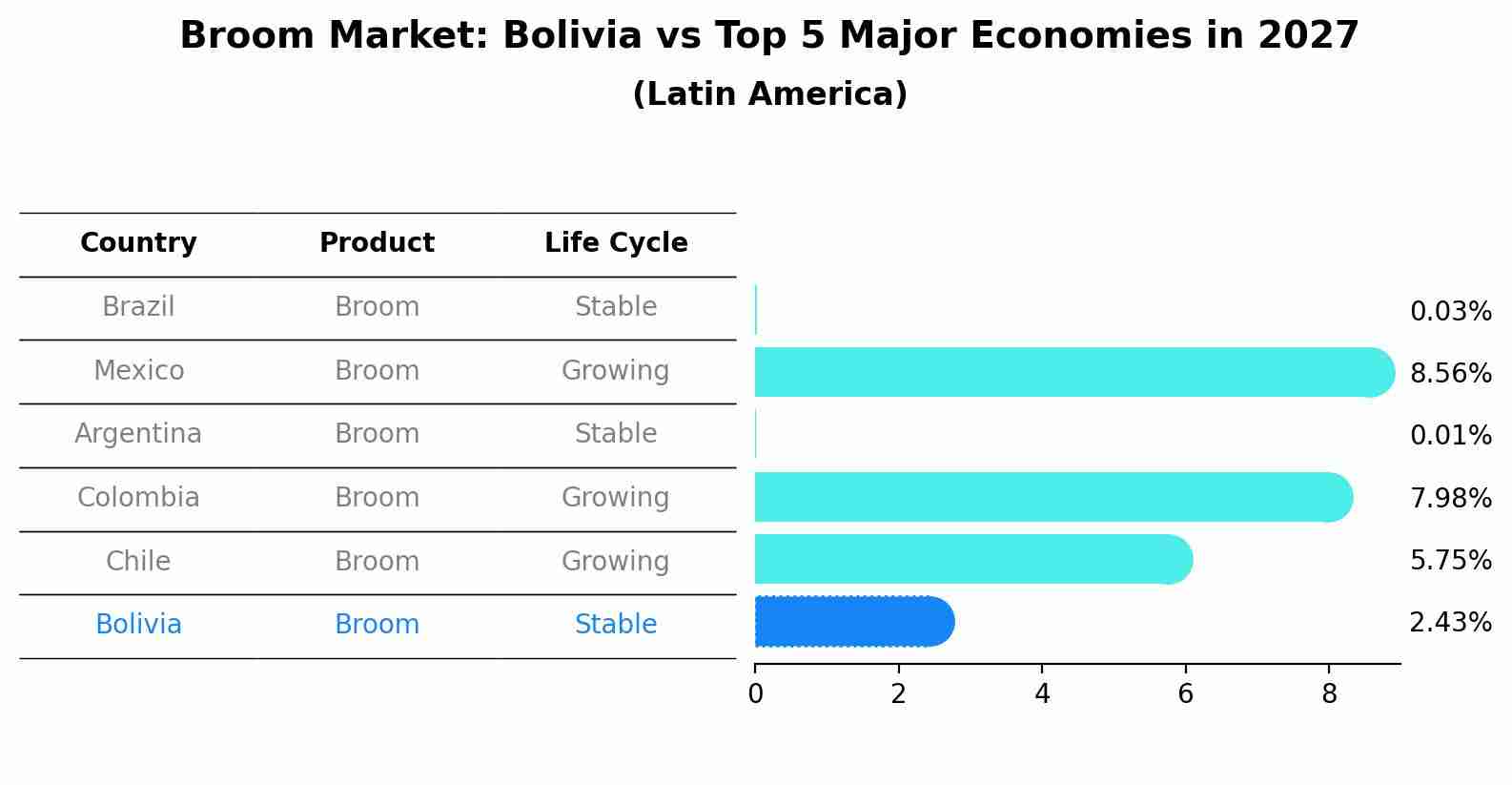 Broom Market: Bolivia vs Top 5 Major Economies in 2027 (Latin America)
