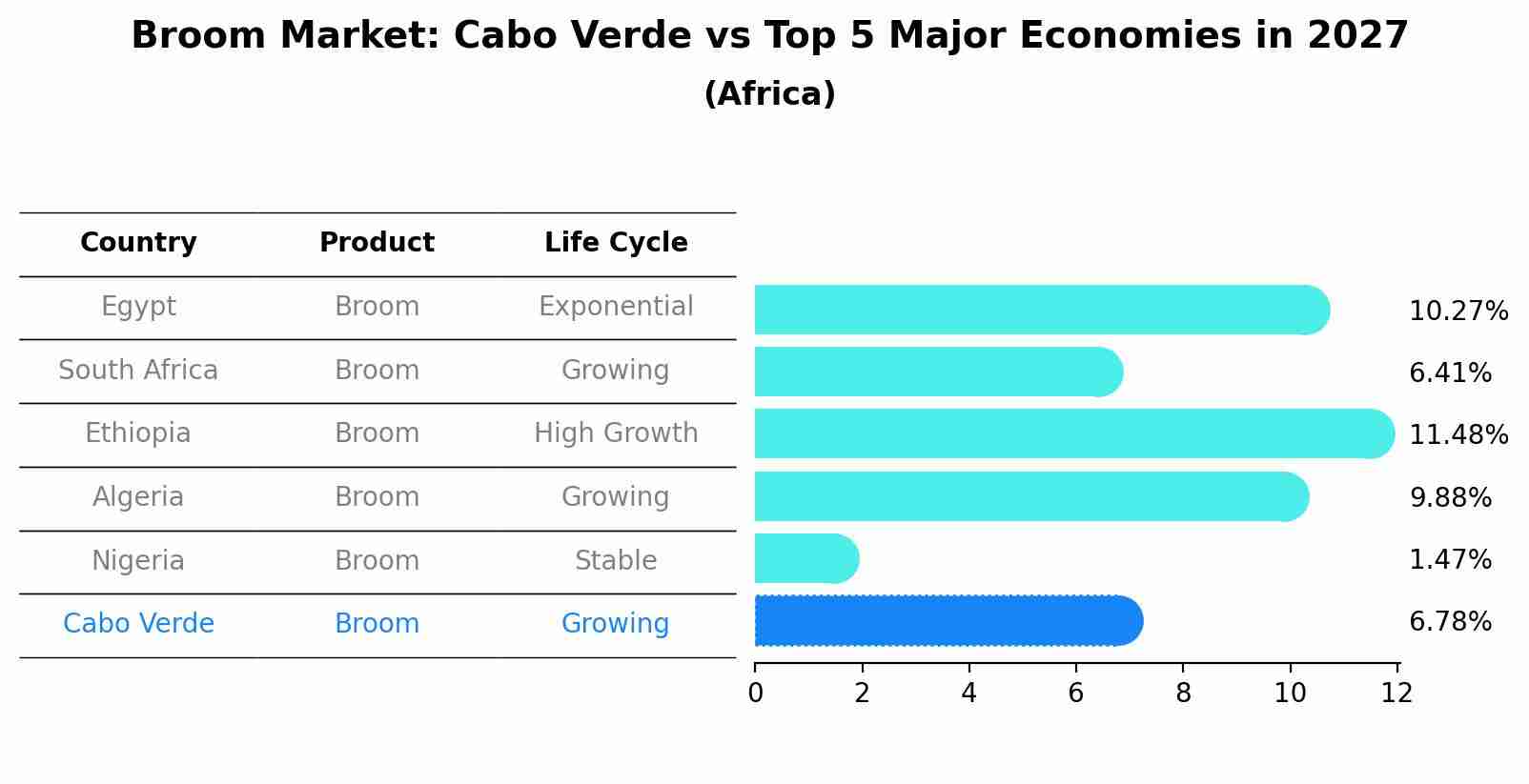 Broom Market: Cabo Verde vs Top 5 Major Economies in 2027 (Africa)