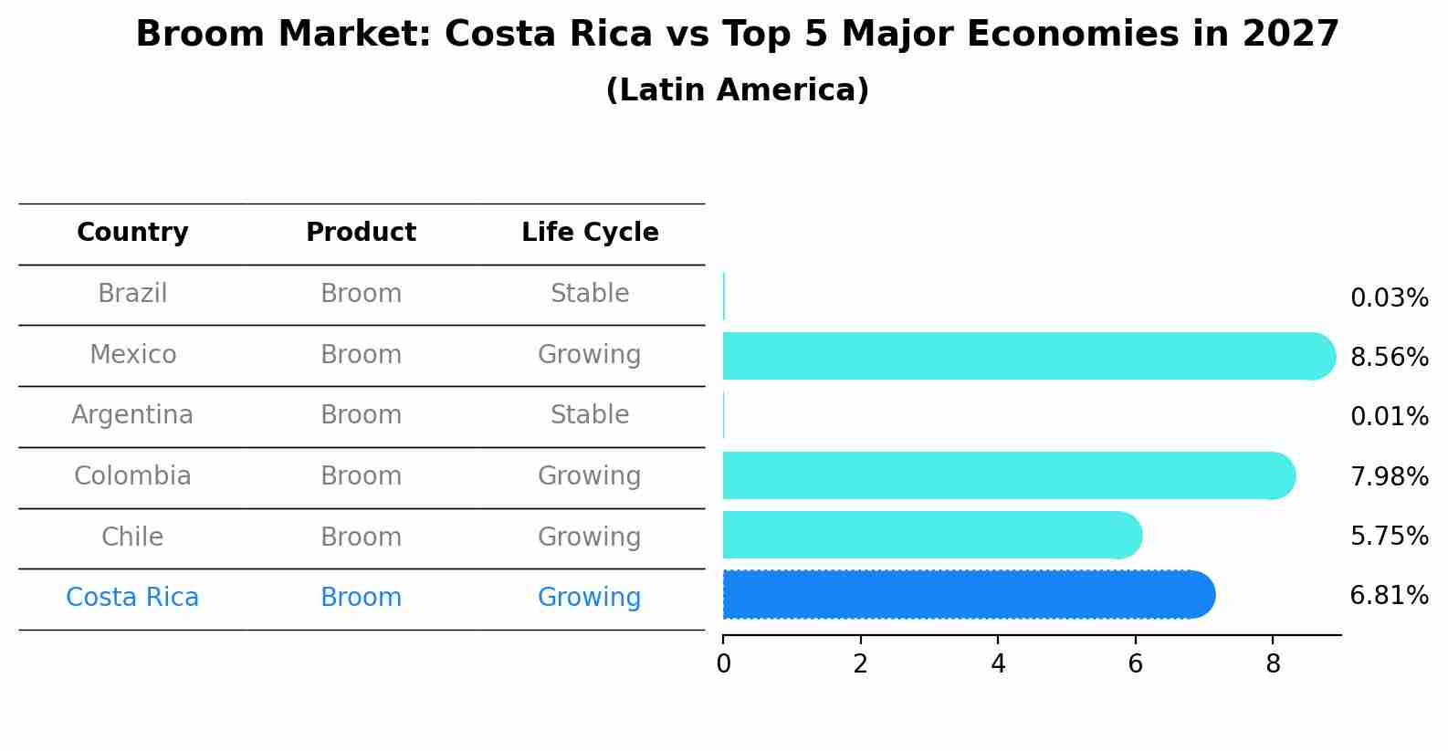Broom Market: Costa Rica vs Top 5 Major Economies in 2027 (Latin America)