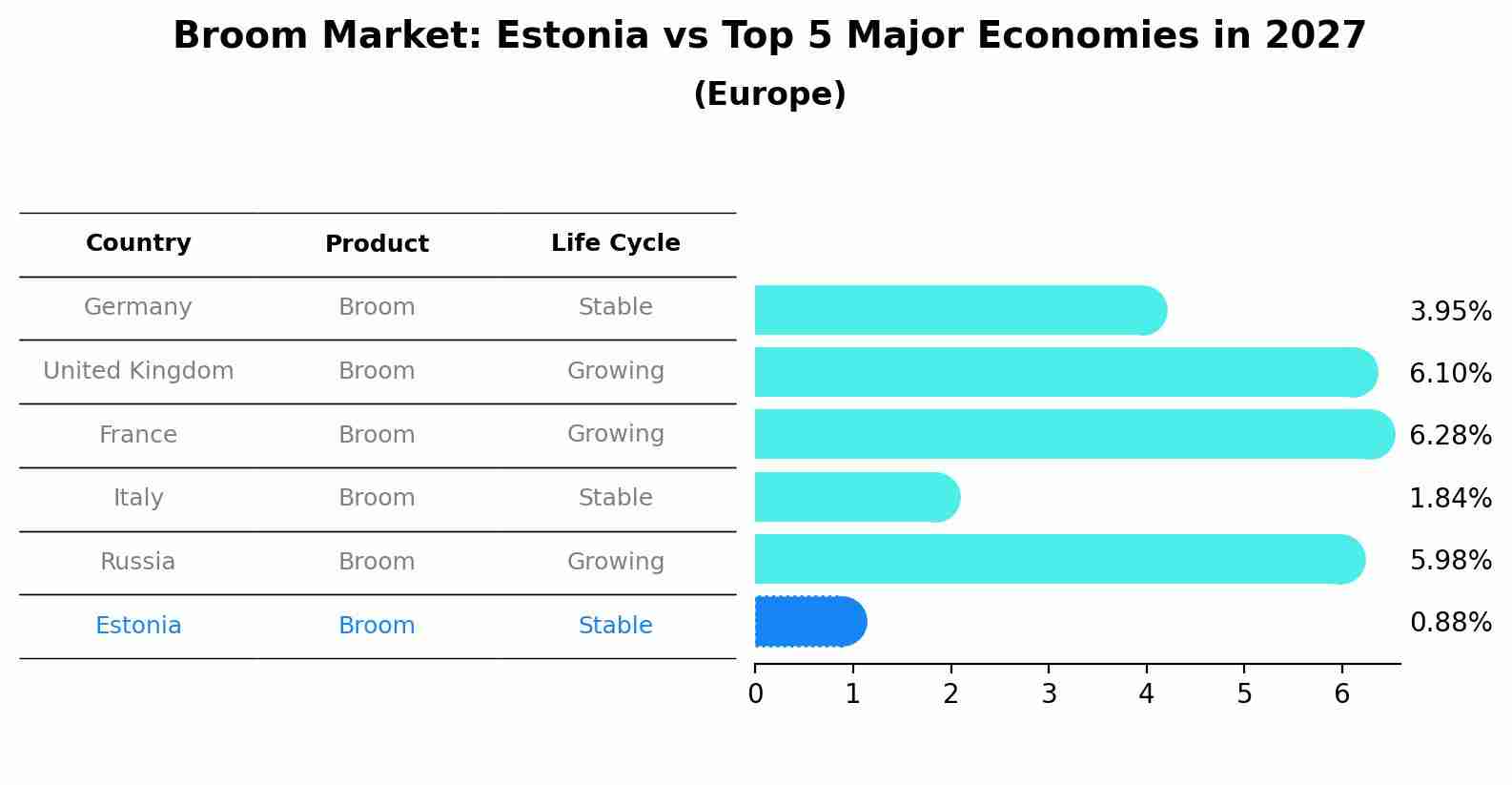 Broom Market: Estonia vs Top 5 Major Economies in 2027 (Europe)