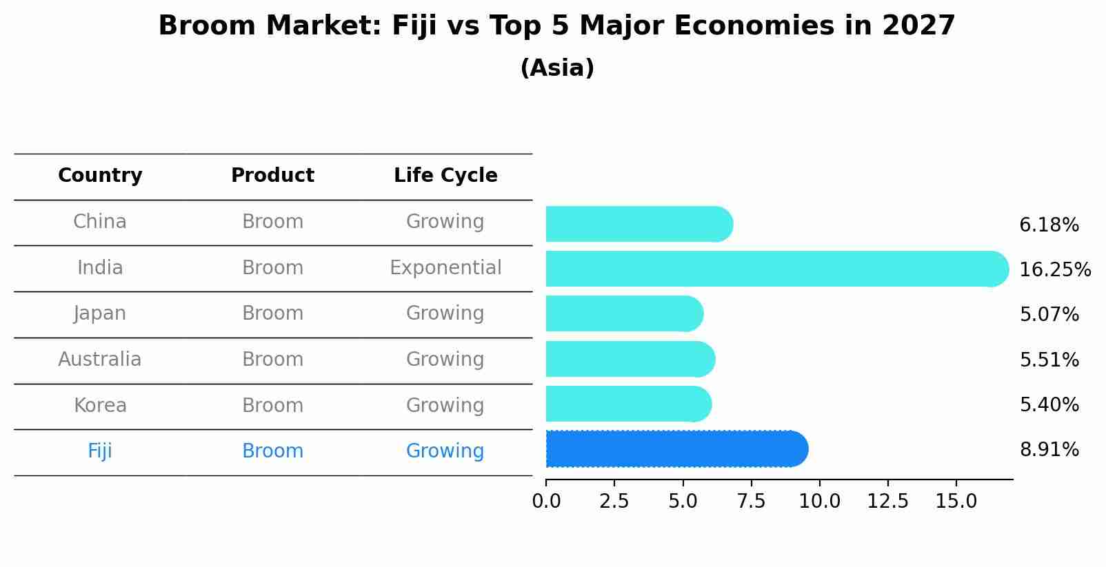 Broom Market: Fiji vs Top 5 Major Economies in 2027 (Asia)