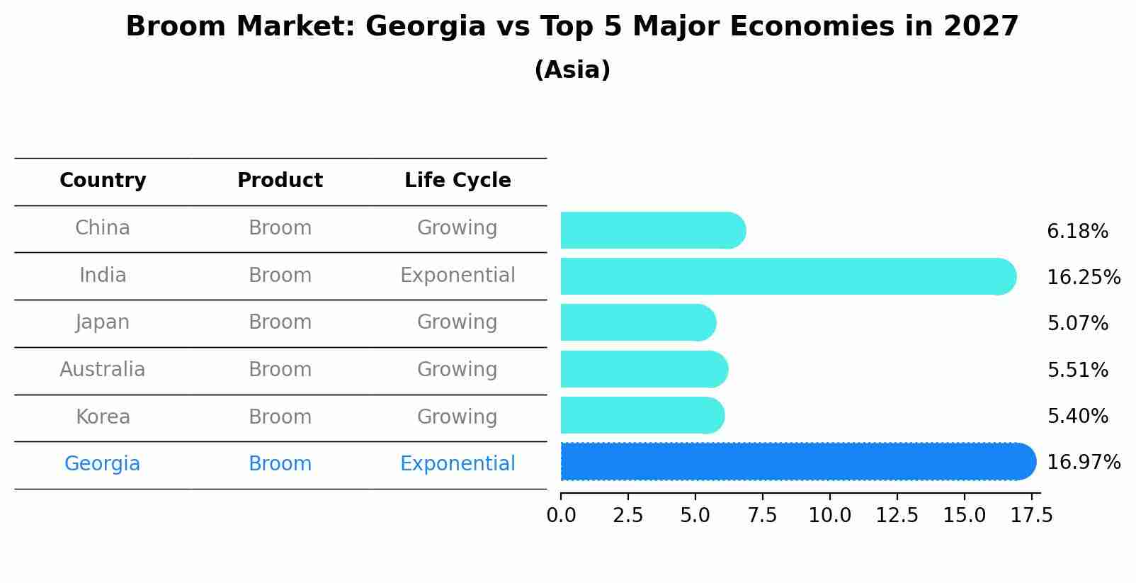 Broom Market: Georgia vs Top 5 Major Economies in 2027 (Asia)