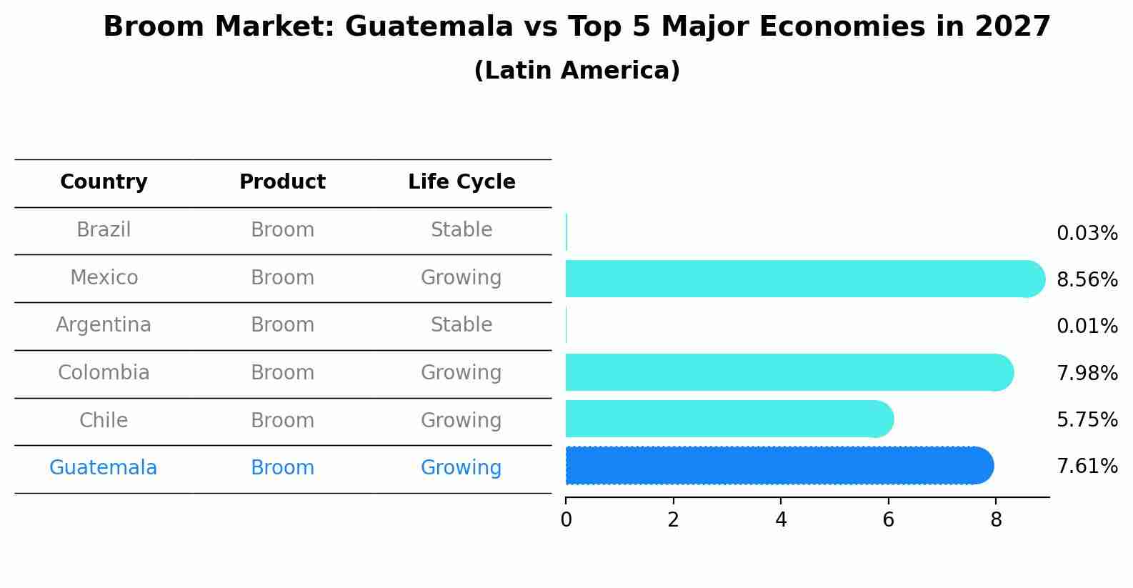 Broom Market: Guatemala vs Top 5 Major Economies in 2027 (Latin America)