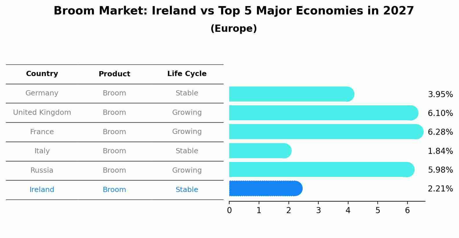 Broom Market: Ireland vs Top 5 Major Economies in 2027 (Europe)