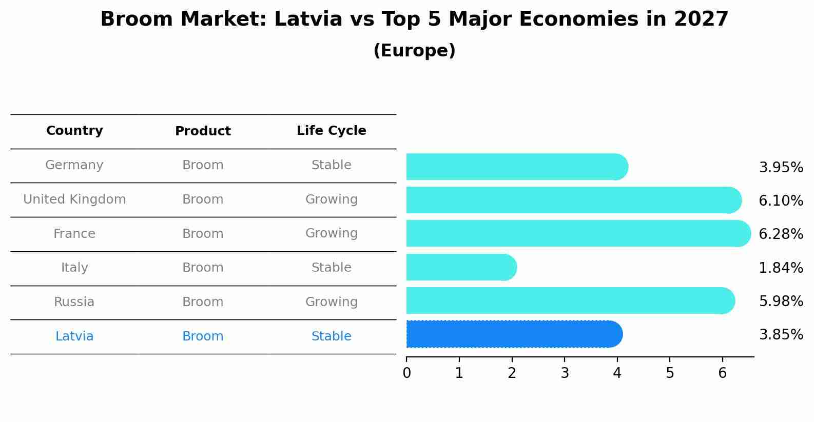 Broom Market: Latvia vs Top 5 Major Economies in 2027 (Europe)