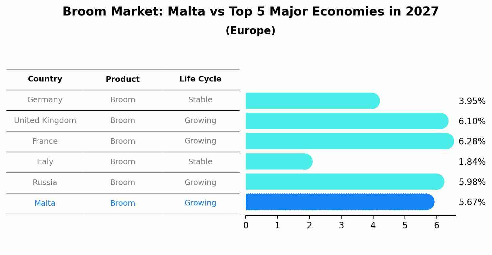 Broom Market: Malta vs Top 5 Major Economies in 2027 (Europe)