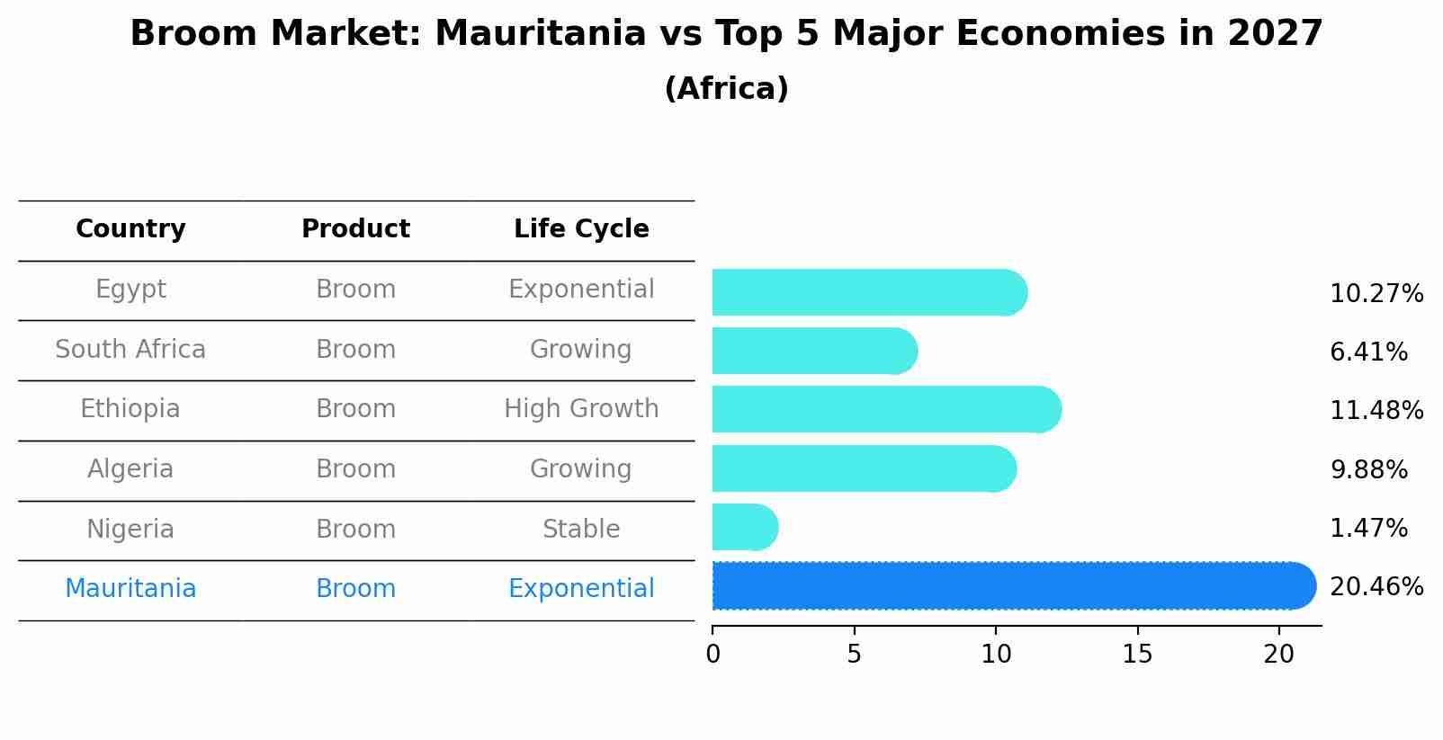 Broom Market: Mauritania vs Top 5 Major Economies in 2027 (Africa)
