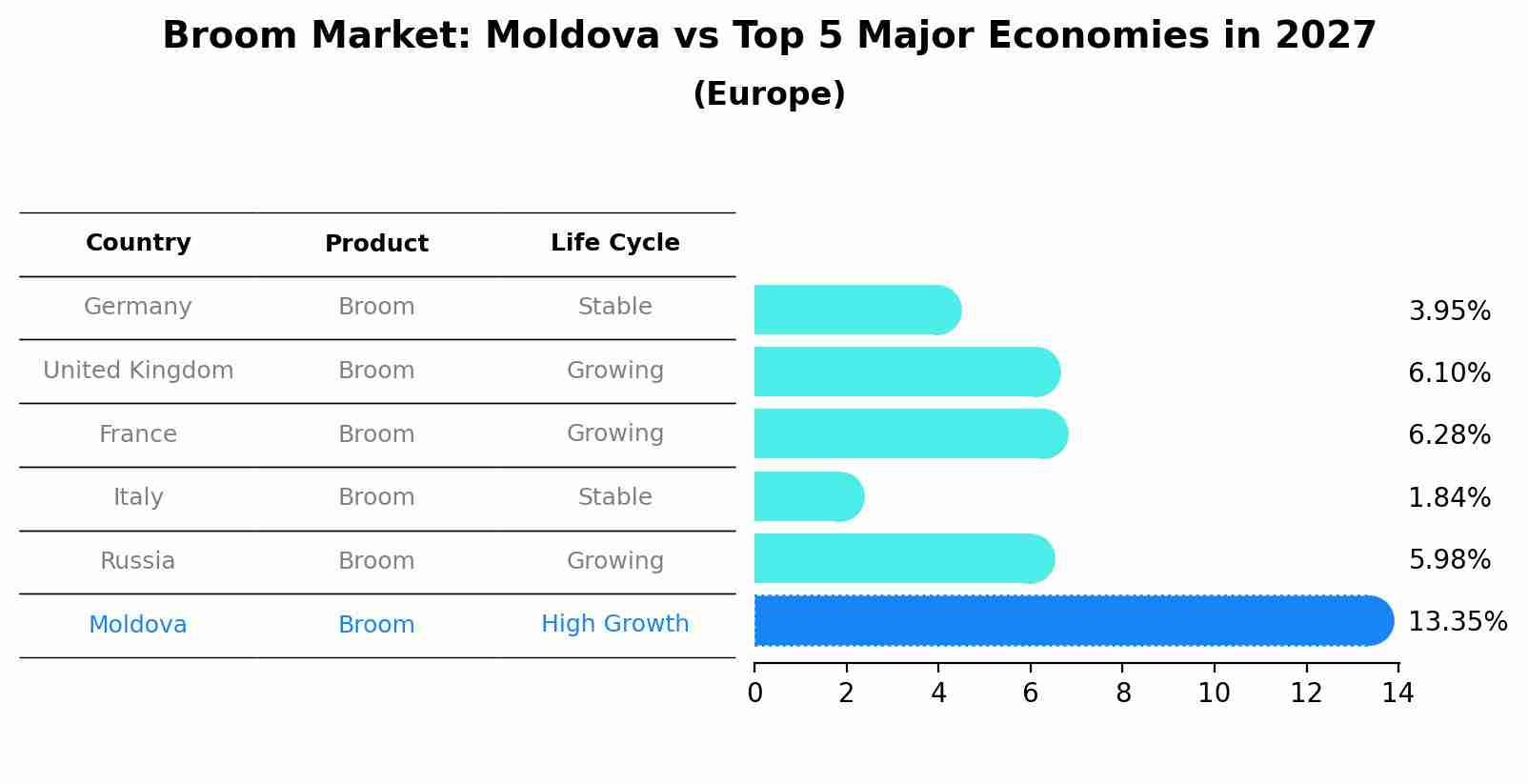 Broom Market: Moldova vs Top 5 Major Economies in 2027 (Europe)