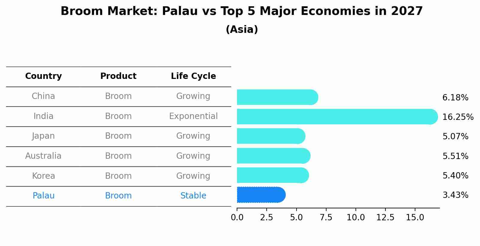 Broom Market: Palau vs Top 5 Major Economies in 2027 (Asia)