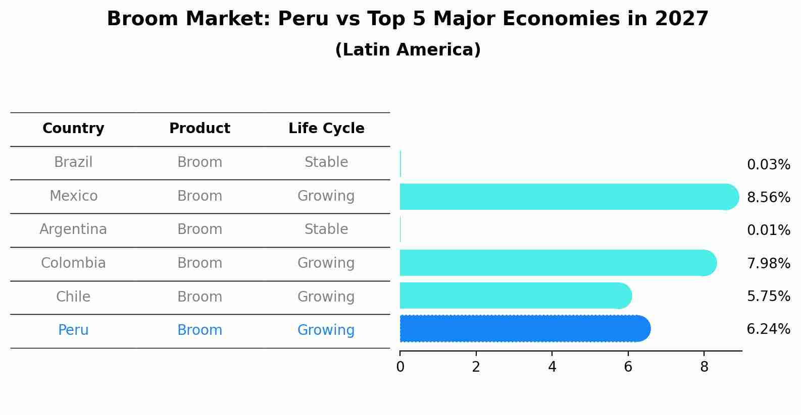 Broom Market: Peru vs Top 5 Major Economies in 2027 (Latin America)