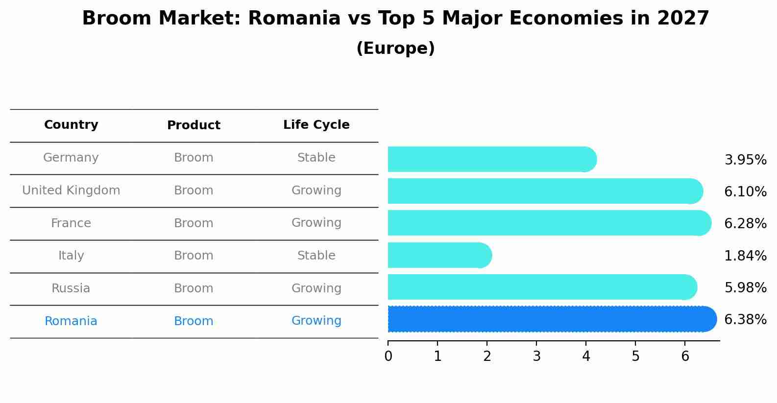 Broom Market: Romania vs Top 5 Major Economies in 2027 (Europe)
