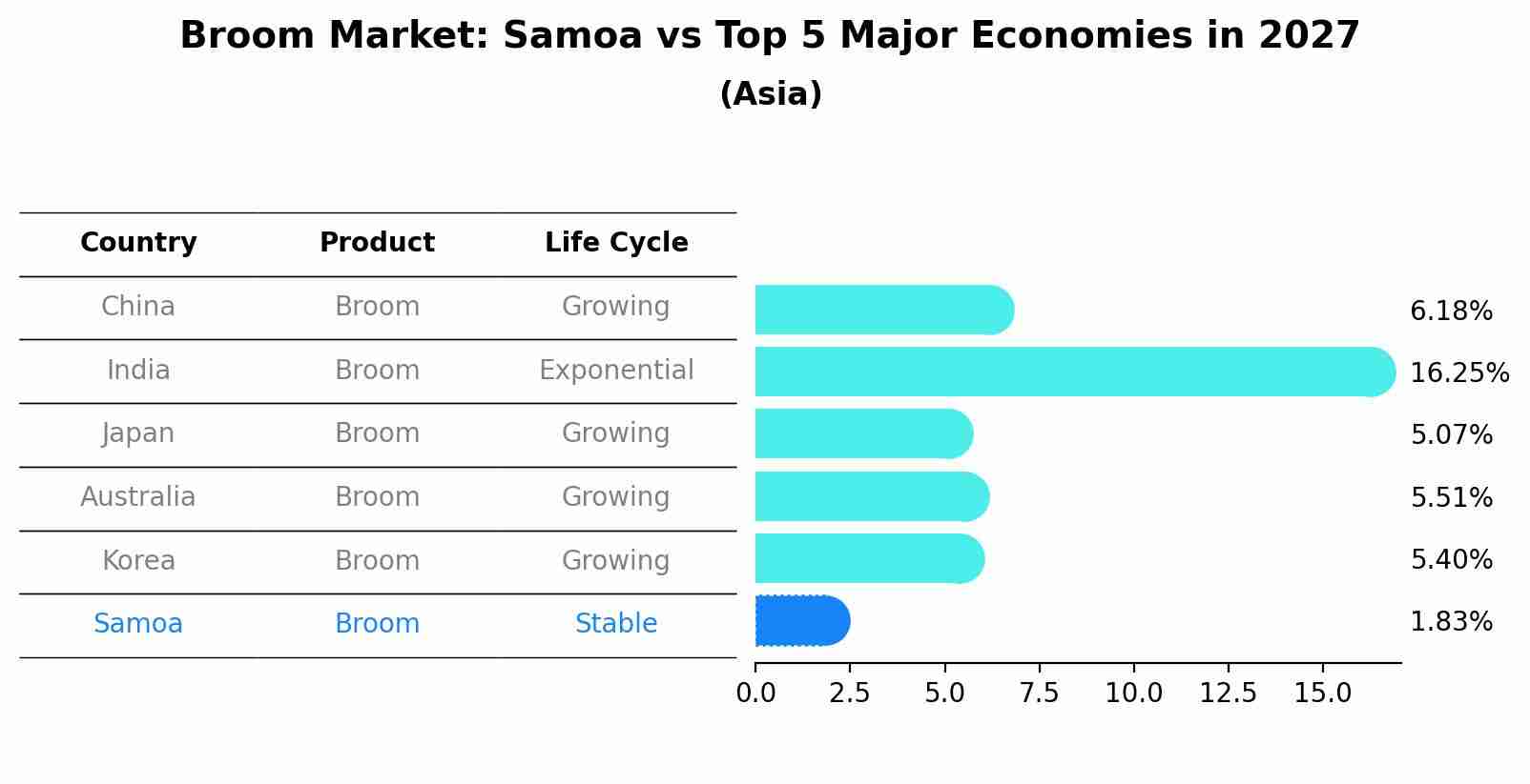 Broom Market: Samoa vs Top 5 Major Economies in 2027 (Asia)
