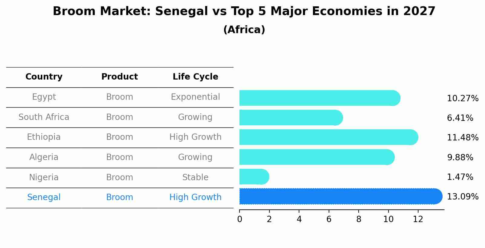 Broom Market: Senegal vs Top 5 Major Economies in 2027 (Africa)