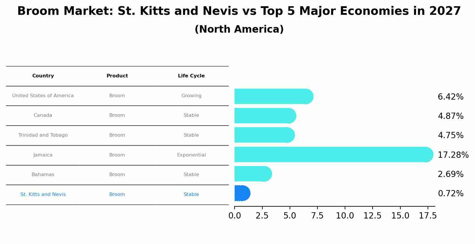 Broom Market: St. Kitts and Nevis vs Top 5 Major Economies in 2027 (North America)