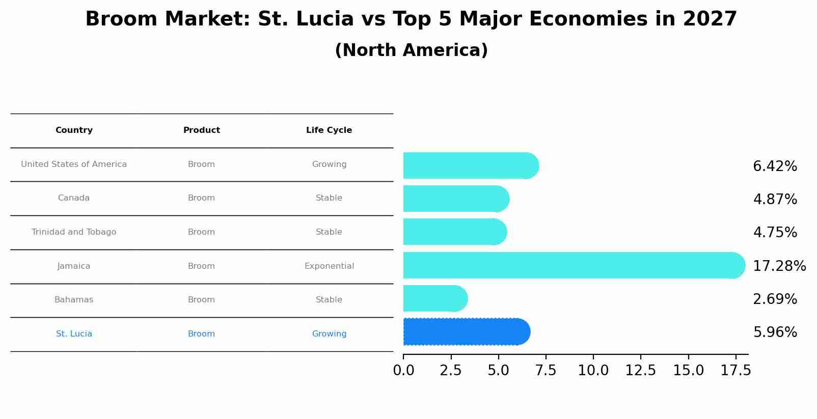 Broom Market: St. Lucia vs Top 5 Major Economies in 2027 (North America)