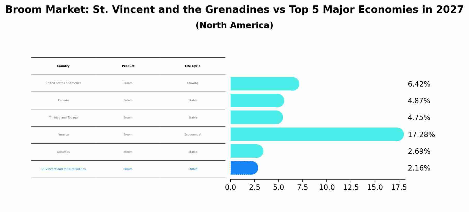 Broom Market: St. Vincent and the Grenadines vs Top 5 Major Economies in 2027 (North America)
