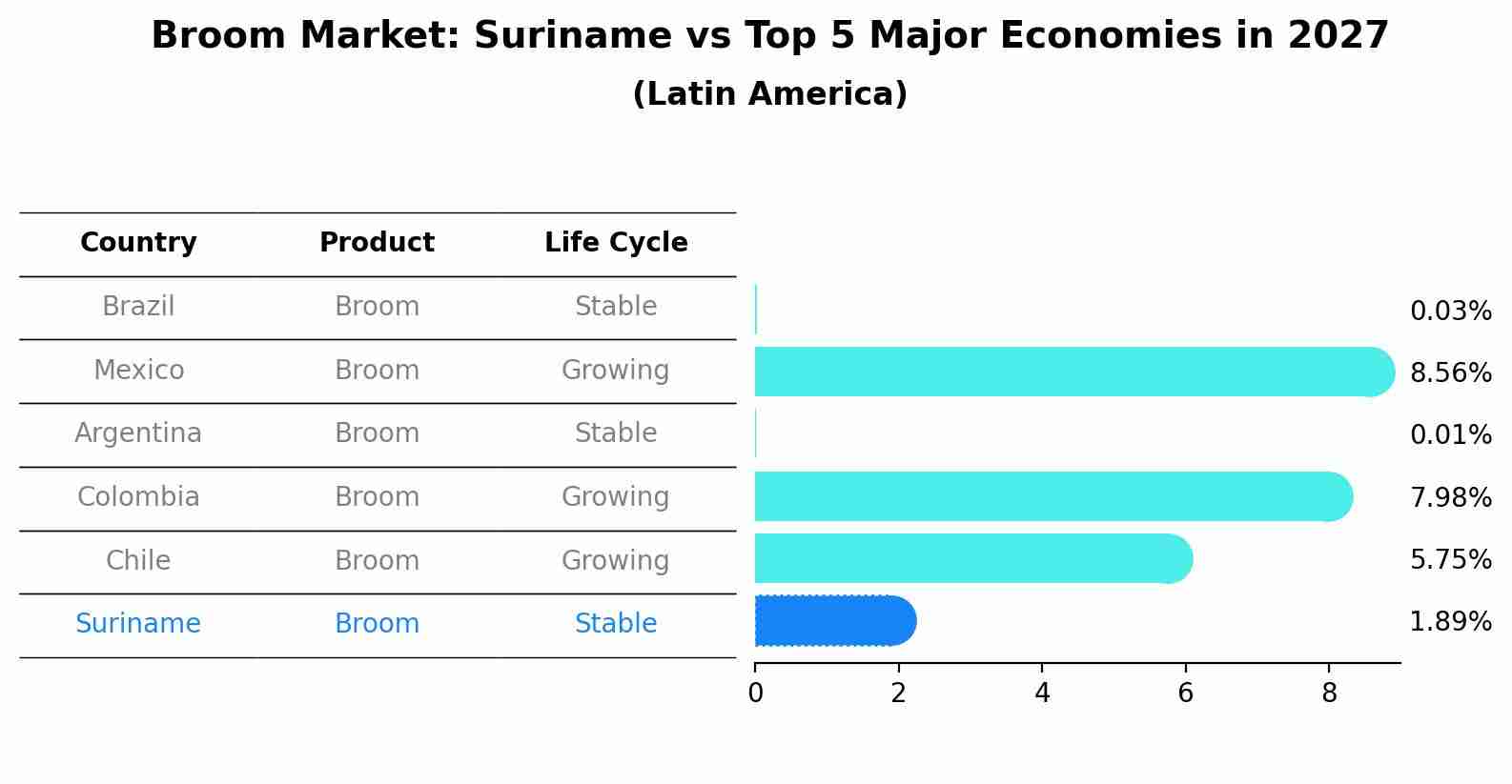 Broom Market: Suriname vs Top 5 Major Economies in 2027 (Latin America)