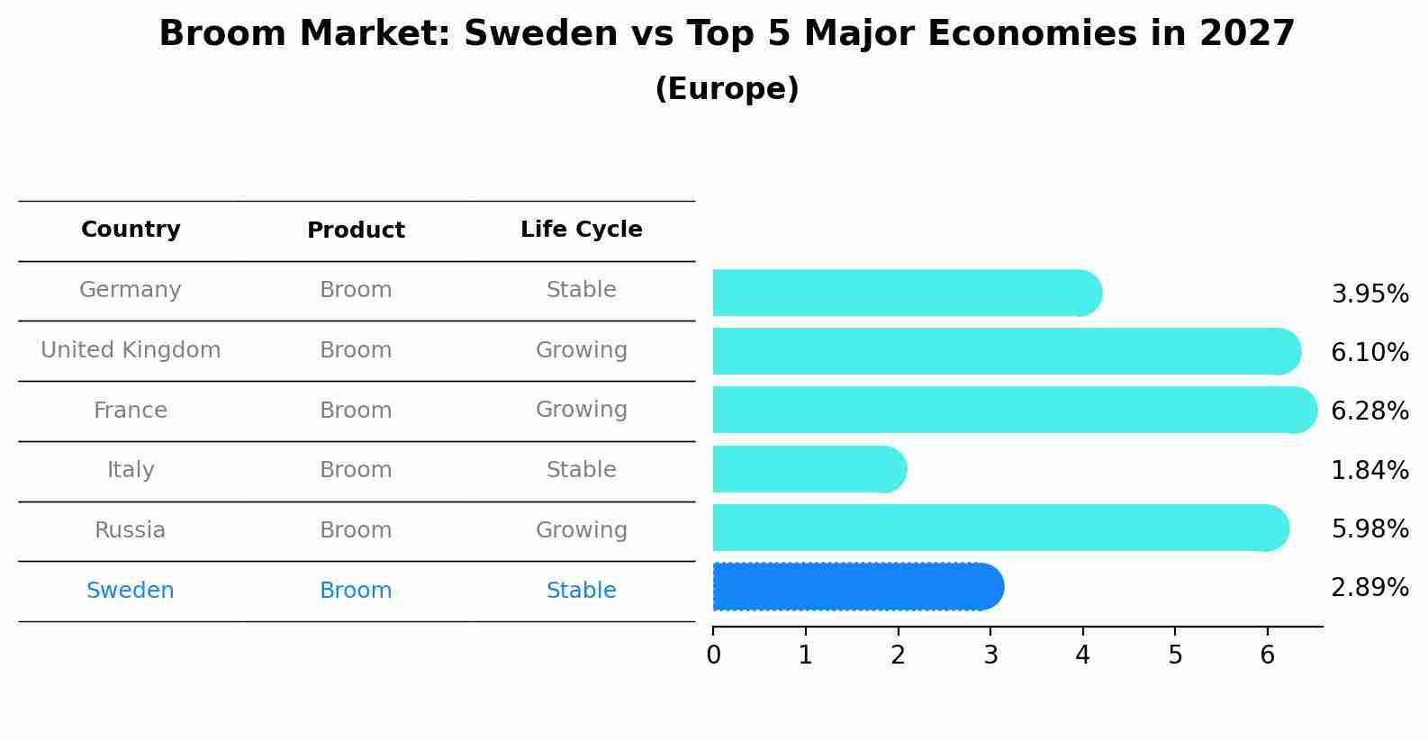 Broom Market: Sweden vs Top 5 Major Economies in 2027 (Europe)