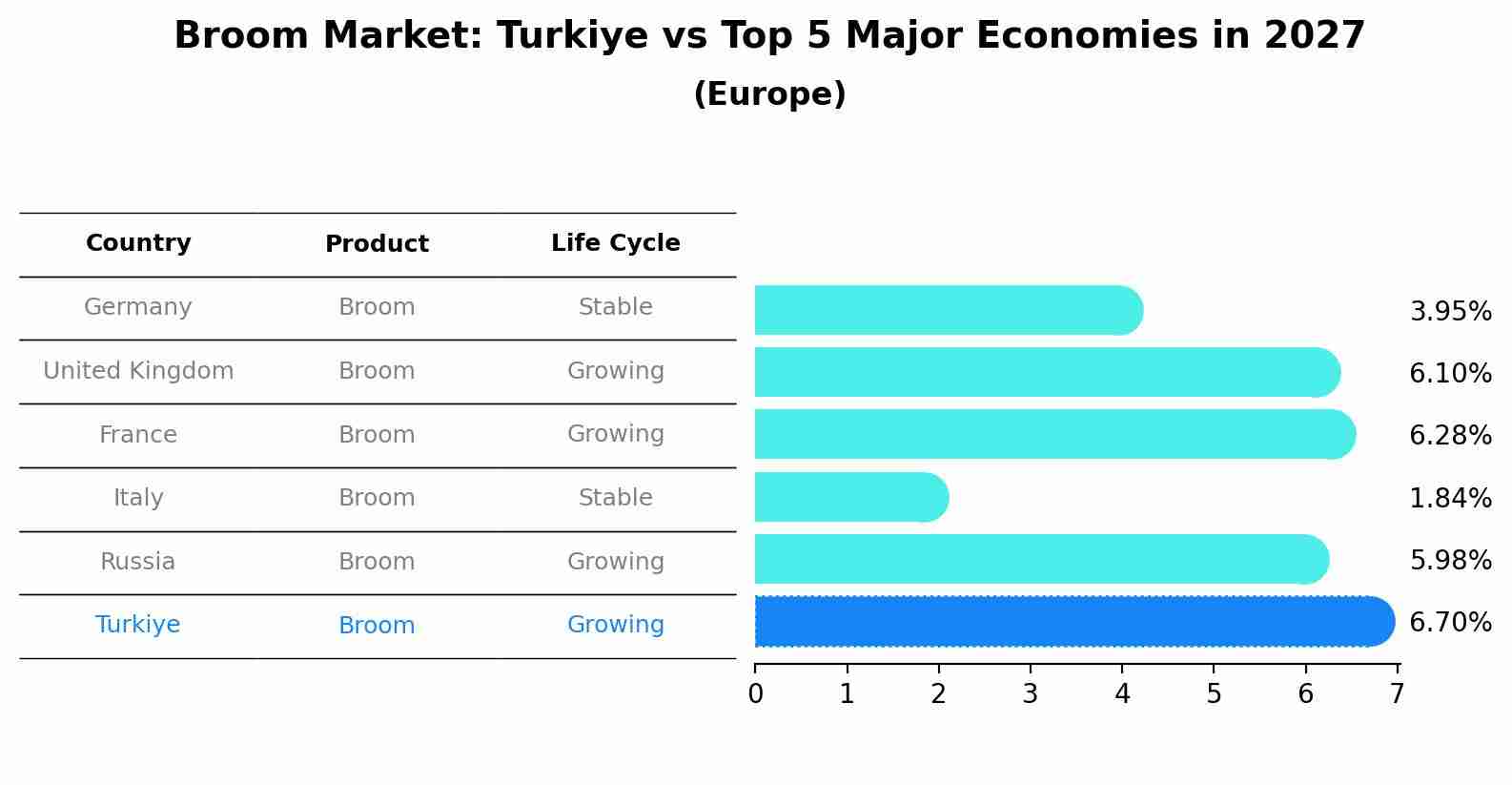 Broom Market: Turkiye vs Top 5 Major Economies in 2027 (Europe)