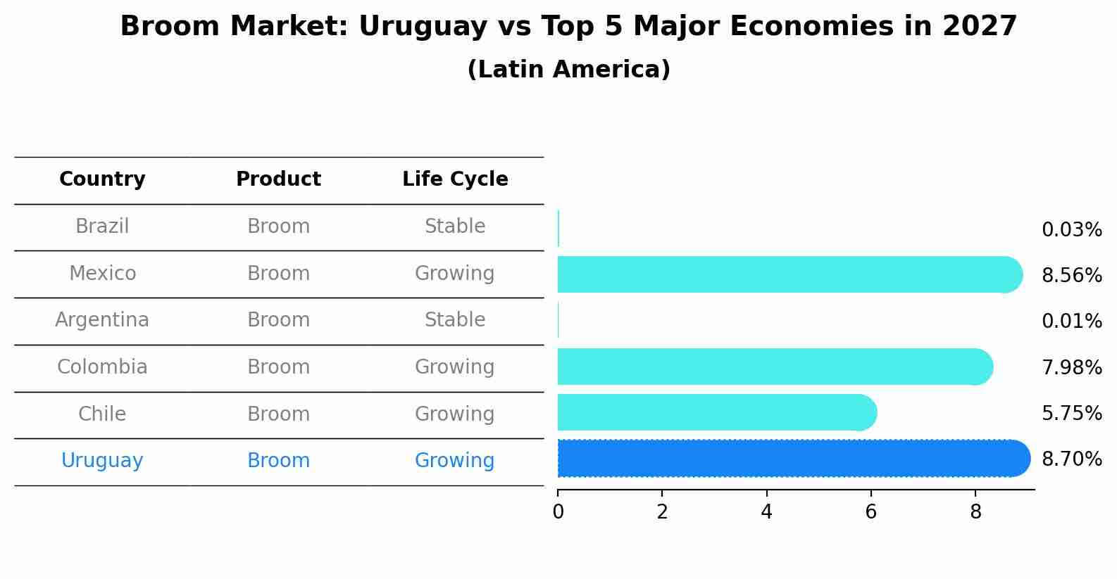 Broom Market: Uruguay vs Top 5 Major Economies in 2027 (Latin America)