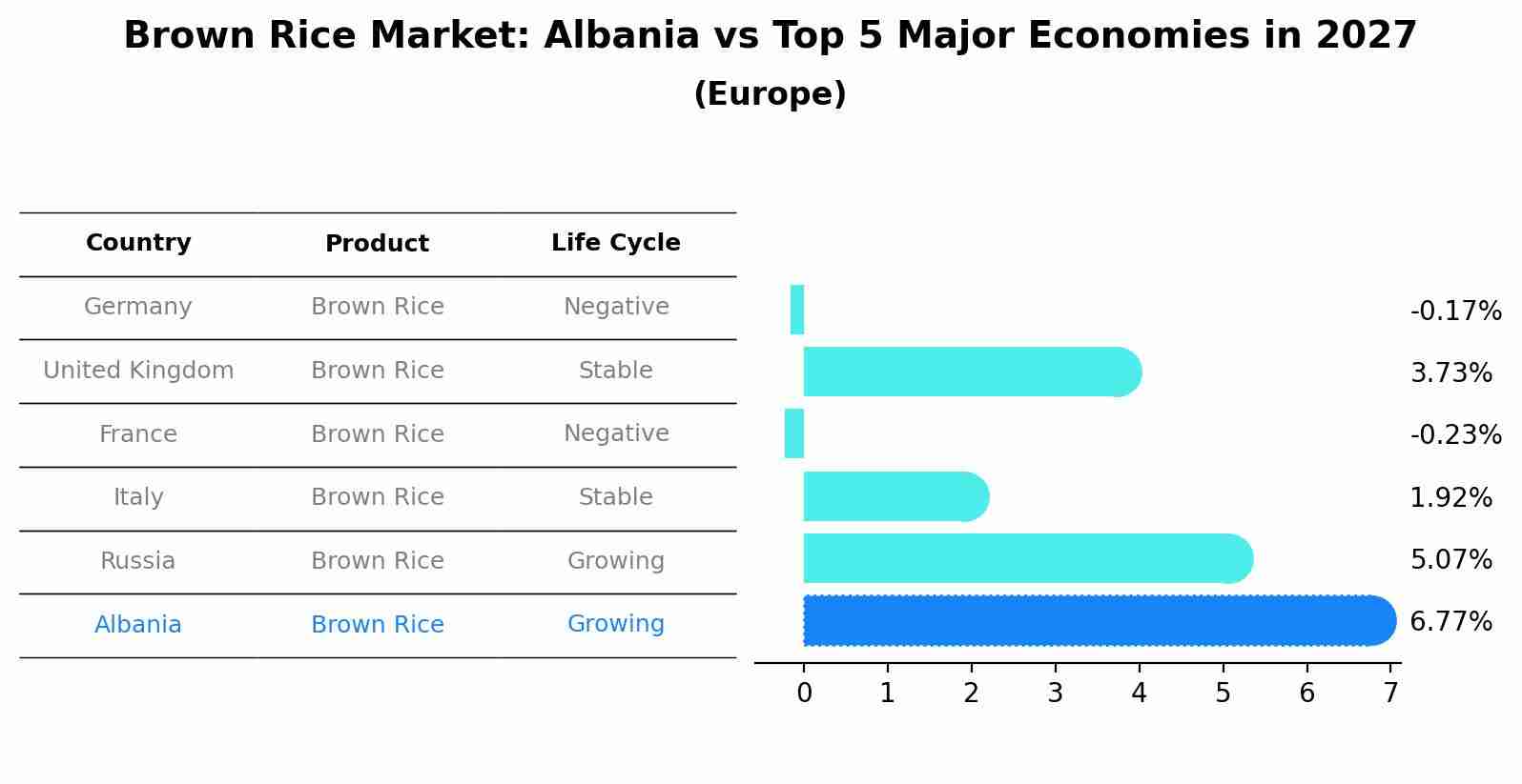 Brown Rice Market: Albania vs Top 5 Major Economies in 2027 (Europe)