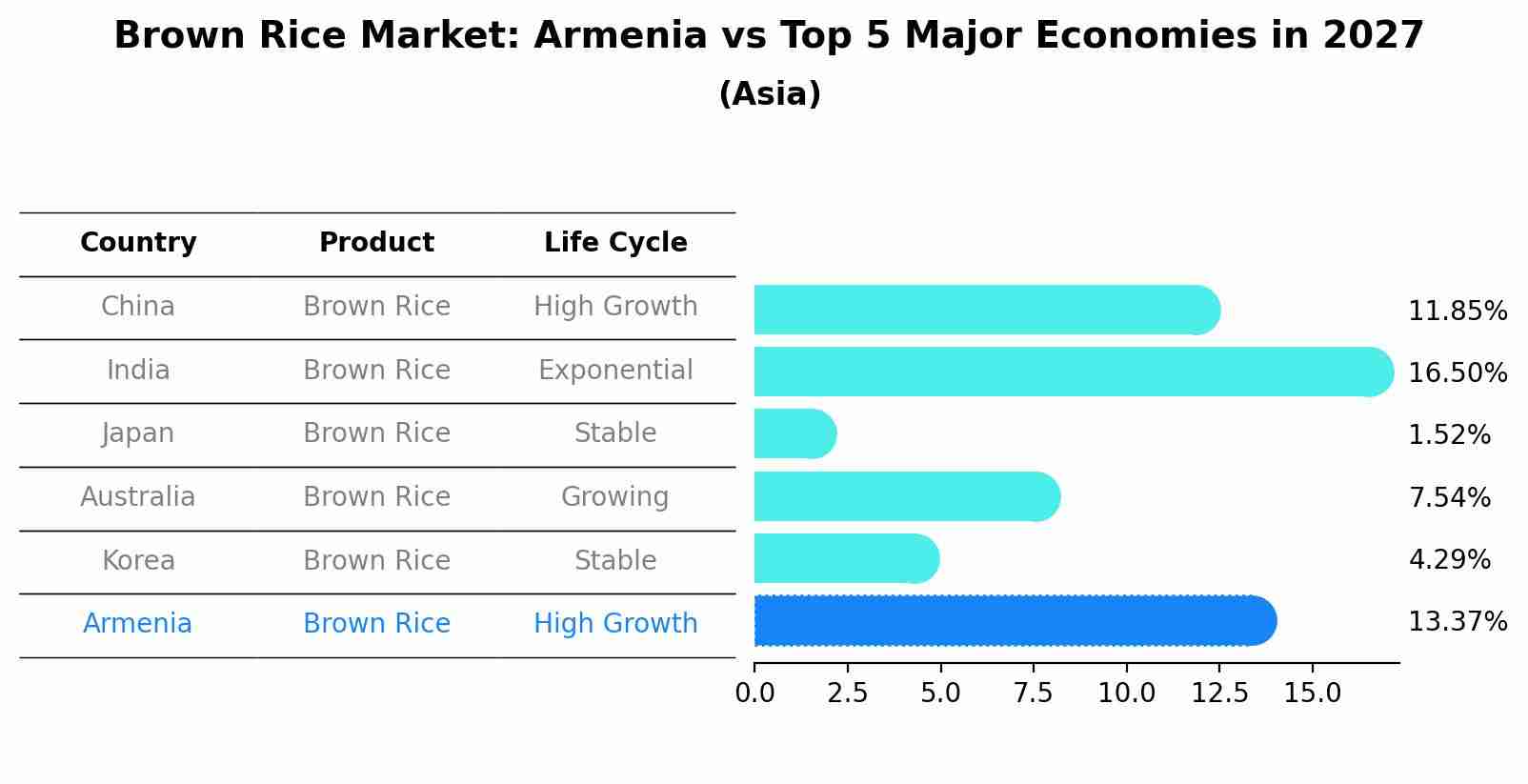Brown Rice Market: Armenia vs Top 5 Major Economies in 2027 (Asia)