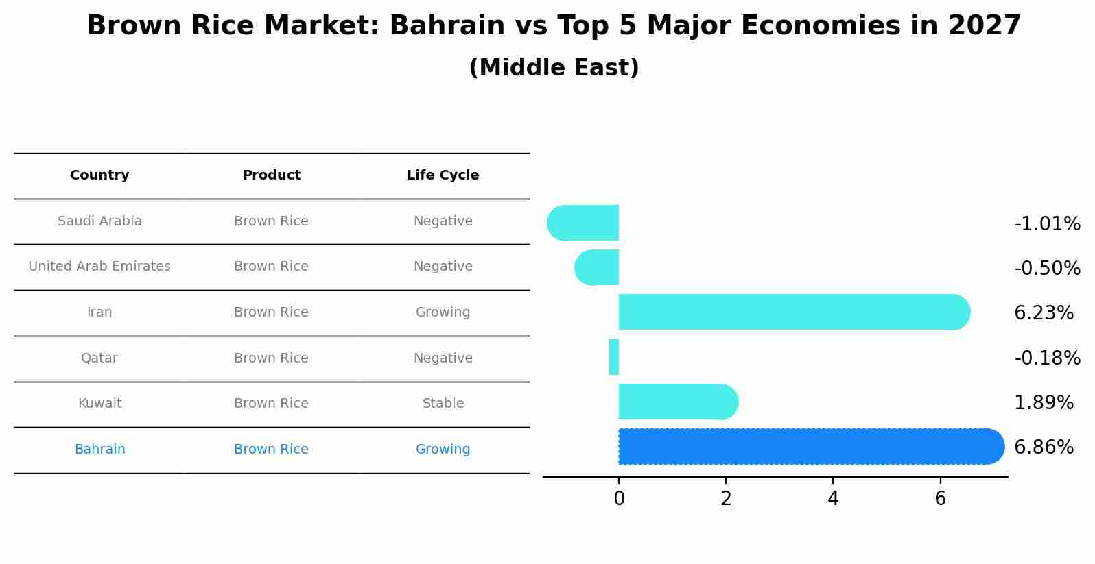 Brown Rice Market: Bahrain vs Top 5 Major Economies in 2027 (Middle East)