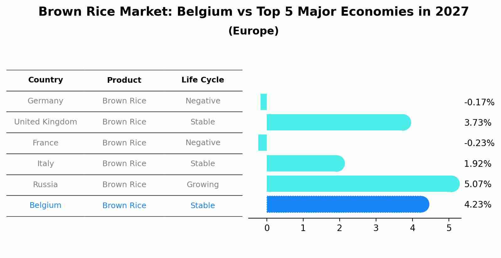 Brown Rice Market: Belgium vs Top 5 Major Economies in 2027 (Europe)