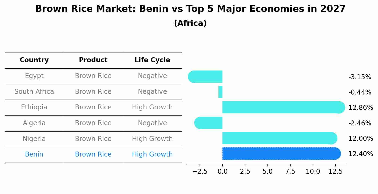 Brown Rice Market: Benin vs Top 5 Major Economies in 2027 (Africa)