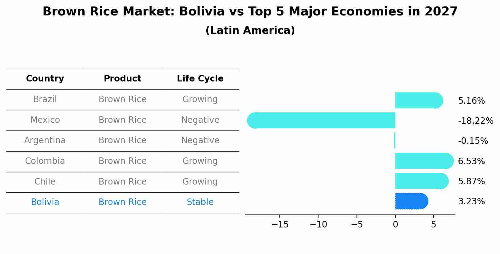 Brown Rice Market: Bolivia vs Top 5 Major Economies in 2027 (Latin America)