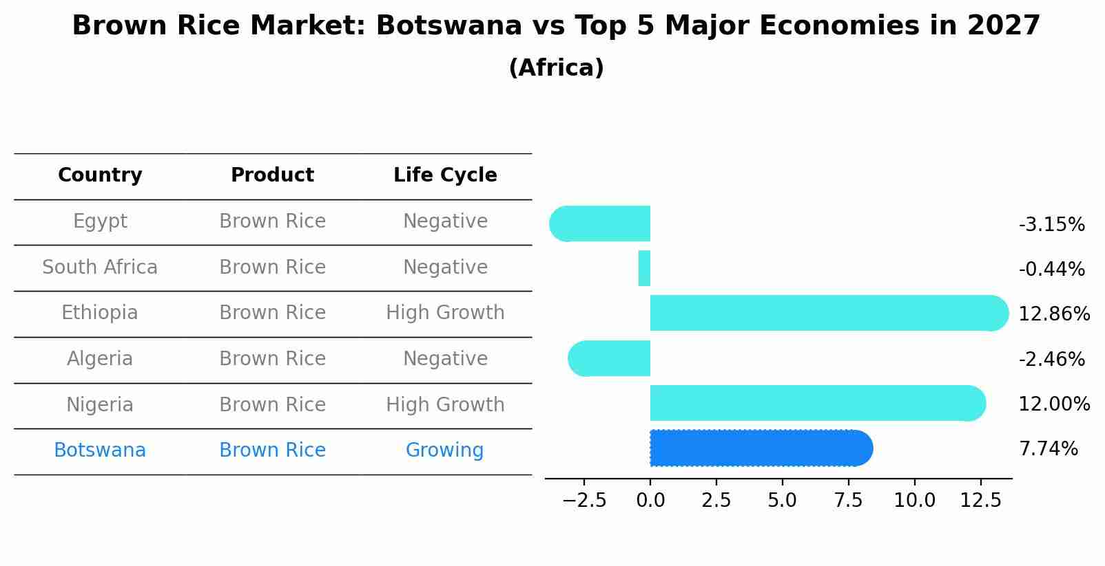 Brown Rice Market: Botswana vs Top 5 Major Economies in 2027 (Africa)