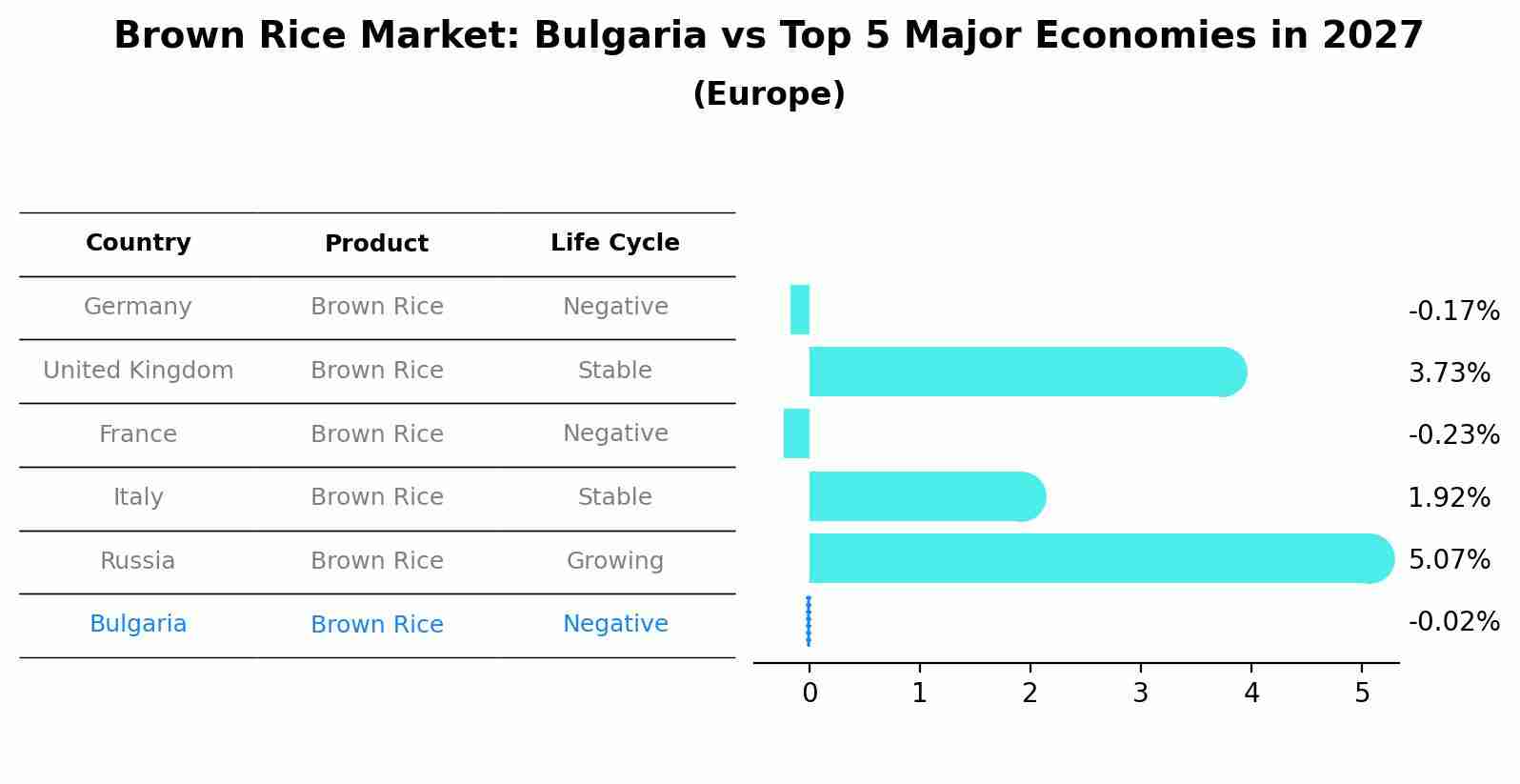 Brown Rice Market: Bulgaria vs Top 5 Major Economies in 2027 (Europe)
