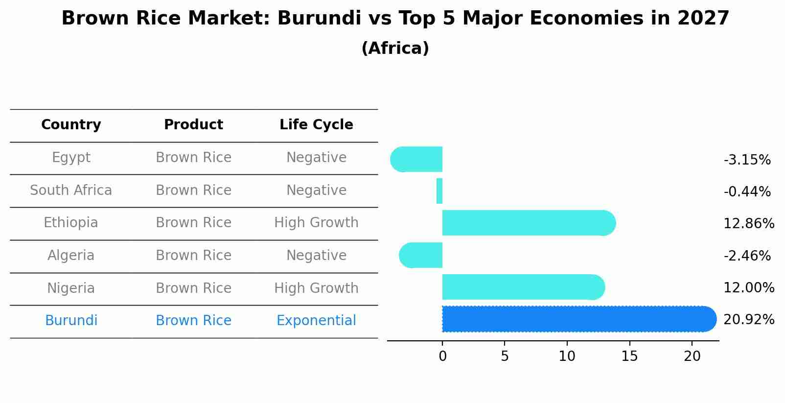 Brown Rice Market: Burundi vs Top 5 Major Economies in 2027 (Africa)