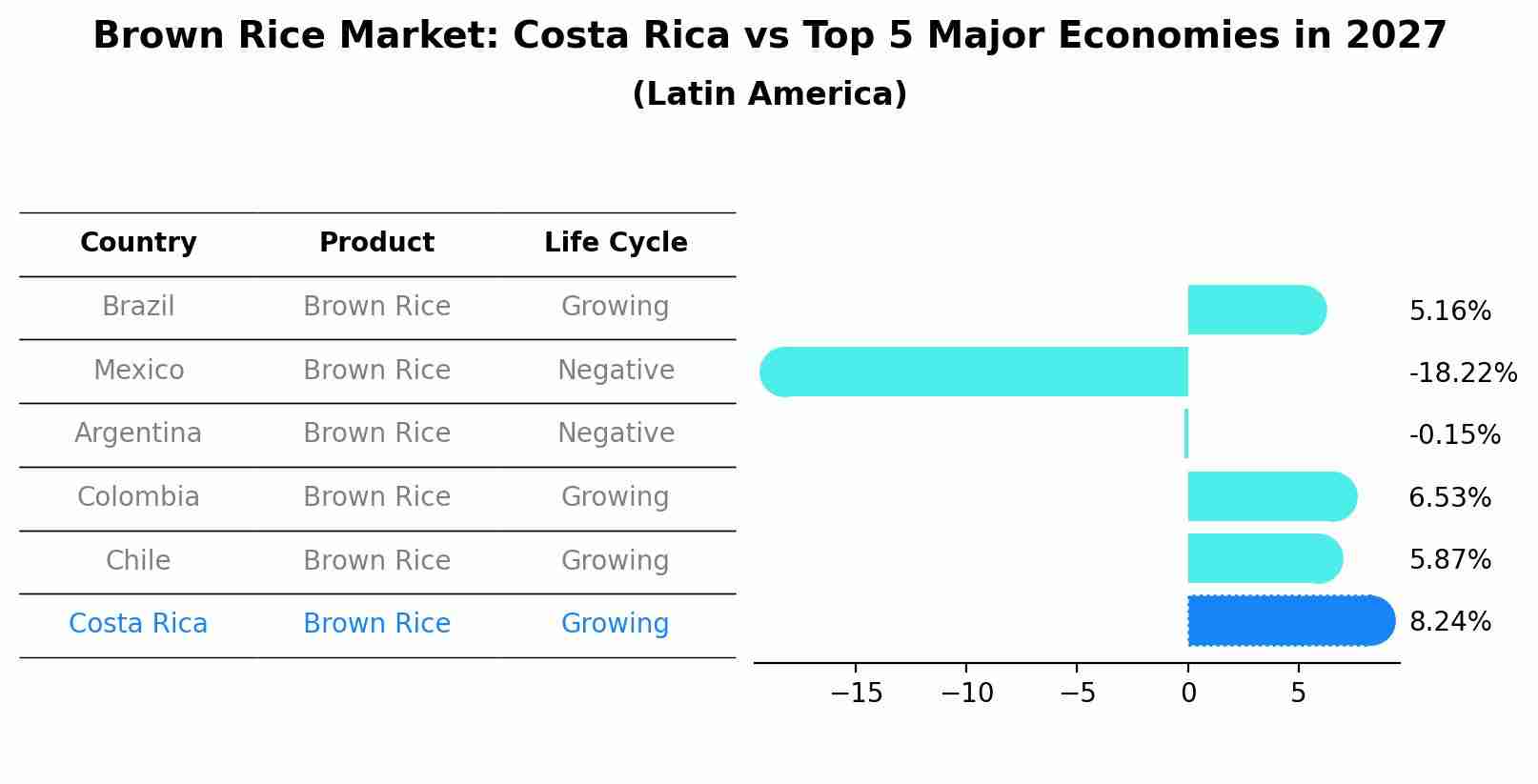 Brown Rice Market: Costa Rica vs Top 5 Major Economies in 2027 (Latin America)