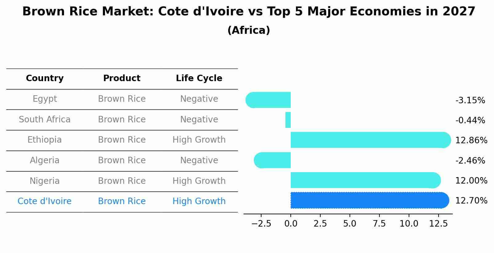 Brown Rice Market: Cote d'Ivoire vs Top 5 Major Economies in 2027 (Africa)