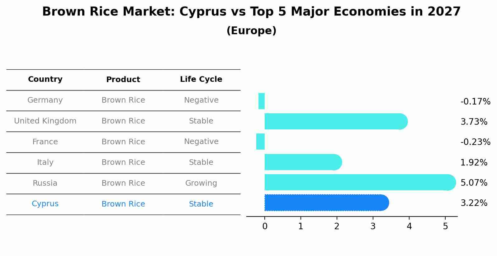 Brown Rice Market: Cyprus vs Top 5 Major Economies in 2027 (Europe)